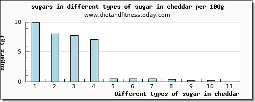 sugar in cheddar sugars per 100g